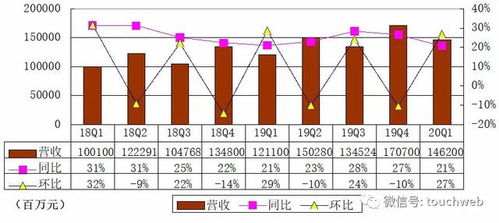 京東季報(bào)圖解 營(yíng)收1462億同比增21 活躍用戶(hù)增2500萬(wàn)